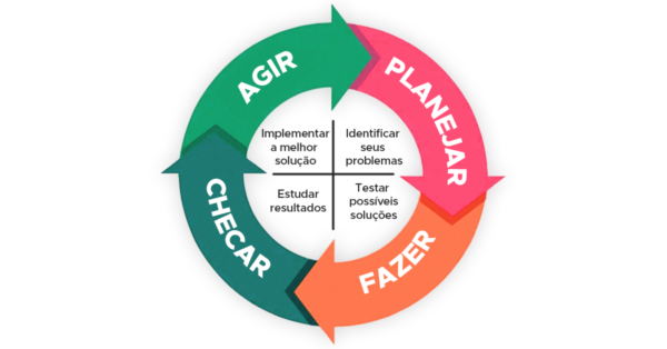 Curso do Ciclo PDCA: planejamento e controle